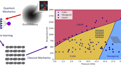 Arrows connect a picture of an atom, an artificial neural network, a crystal structure and a pressure-temperature phase diagram. The phase diagram contains liquid, cubic and hexagonal regions as determined by calculations in agreement experimental points.