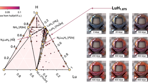 Several points representing lutetium, nitrogen and hydrogen compounds. One of which has photorealistic renderings at a range of pressures from 0 to 800kbar. Increasing the pressure changes the colour from blue to pink.