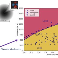 Arrows connect a picture of an atom, an artificial neural network, a crystal structure and a pressure-temperature phase diagram. The phase diagram contains liquid, cubic and hexagonal regions as determined by calculations in agreement experimental points.