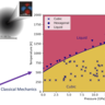 Arrows connect a picture of an atom, an artificial neural network, a crystal structure and a pressure-temperature phase diagram. The phase diagram contains liquid, cubic and hexagonal regions as determined by calculations in agreement experimental points.