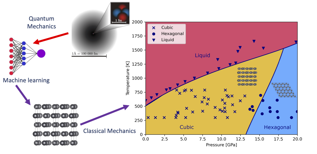 Arrows connect a picture of an atom, an artificial neural network, a crystal structure and a pressure-temperature phase diagram. The phase diagram contains liquid, cubic and hexagonal regions as determined by calculations in agreement experimental points.