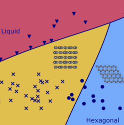 Arrows connect a picture of an atom, an artificial neural network, a crystal structure and a pressure-temperature phase diagram. The phase diagram contains liquid, cubic and hexagonal regions as determined by calculations in agreement experimental points.